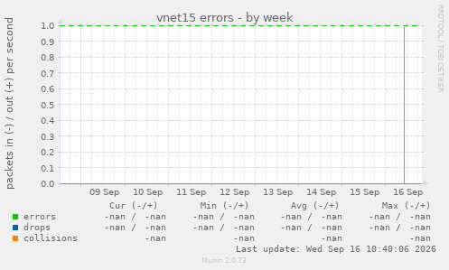 vnet15 errors