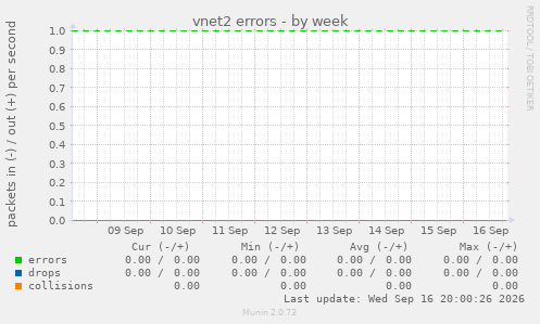 vnet2 errors