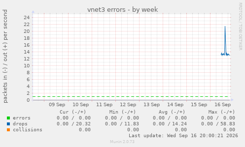vnet3 errors