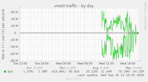 daily graph