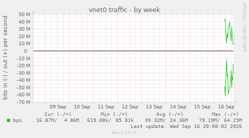 vnet0 traffic