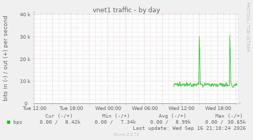 daily graph