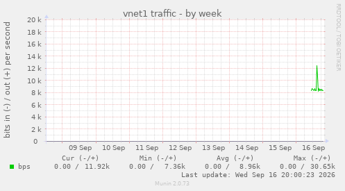 vnet1 traffic