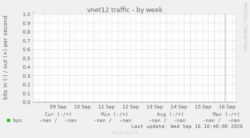 vnet12 traffic