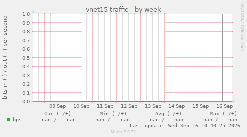 vnet15 traffic