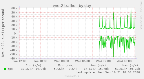 daily graph