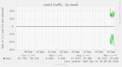vnet2 traffic