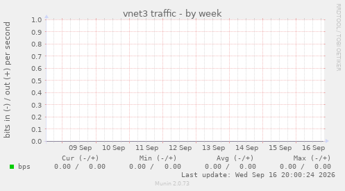 vnet3 traffic