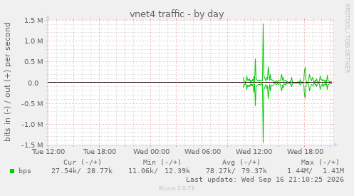 daily graph
