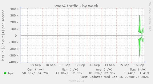 vnet4 traffic
