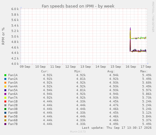 weekly graph