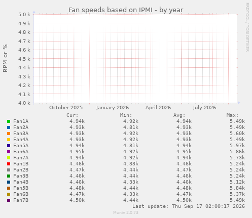 Fan speeds based on IPMI