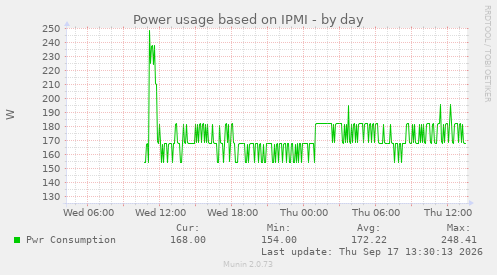 daily graph