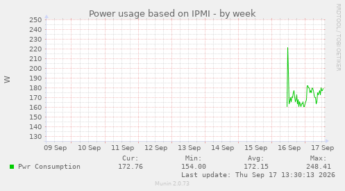 weekly graph