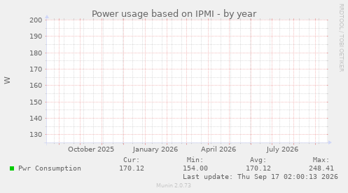 Power usage based on IPMI