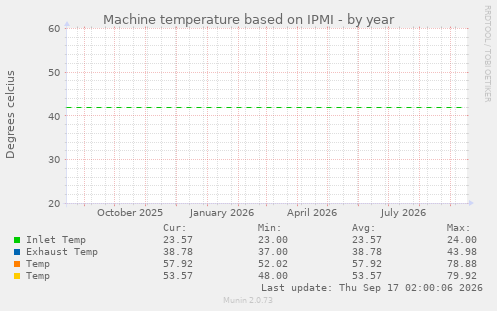 Machine temperature based on IPMI