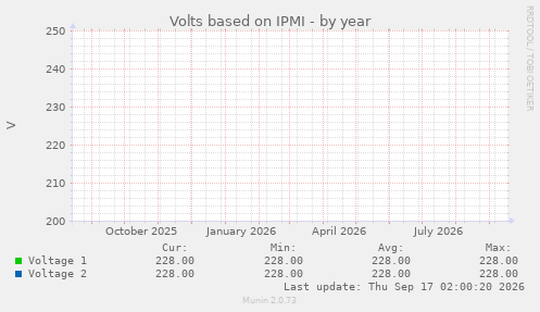 Volts based on IPMI