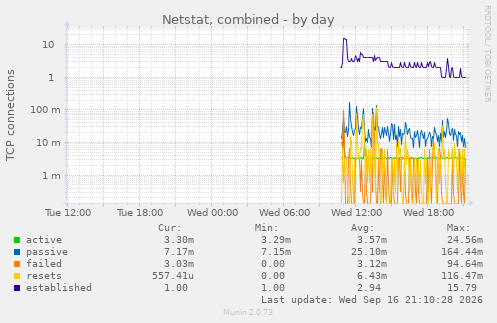 daily graph