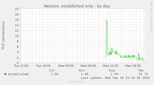daily graph