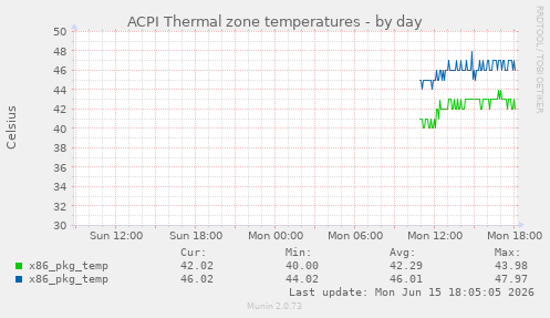 ACPI Thermal zone temperatures
