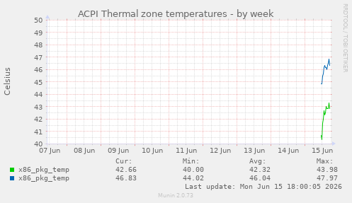 ACPI Thermal zone temperatures