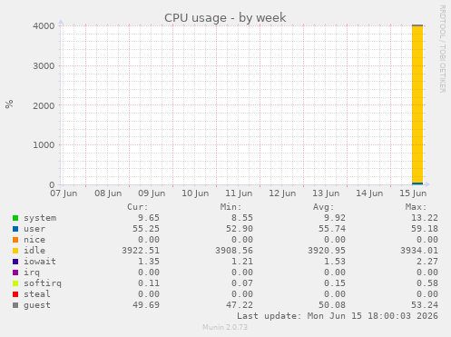 CPU usage
