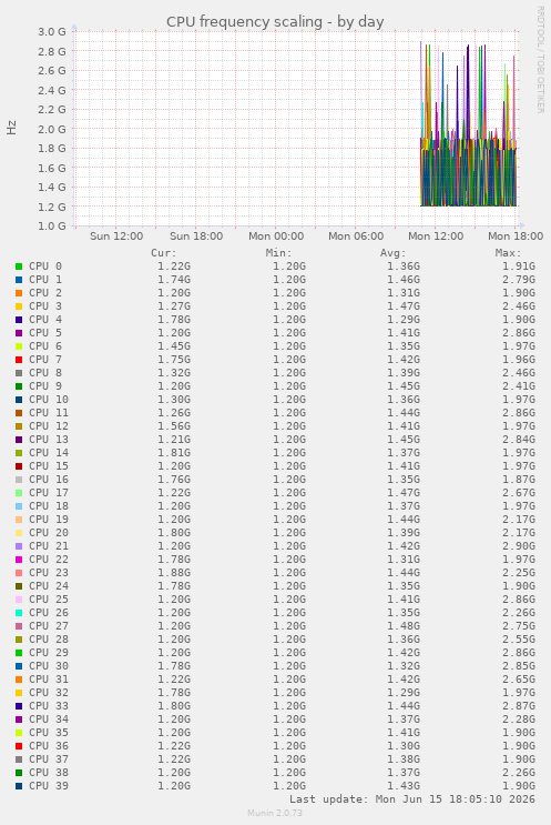 CPU frequency scaling