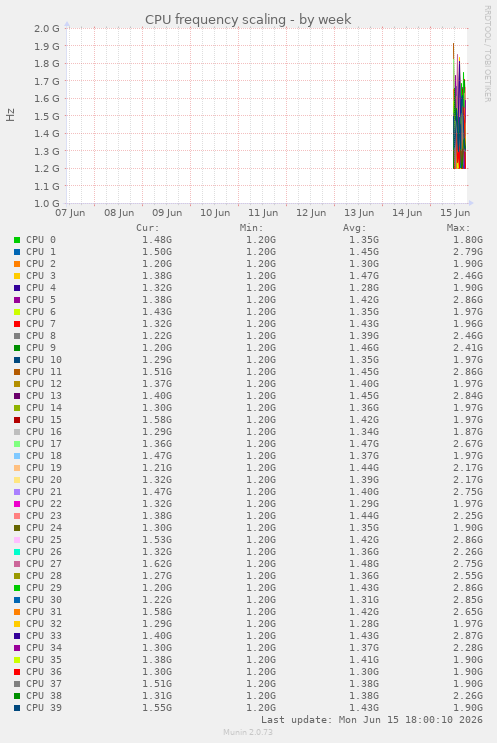 CPU frequency scaling