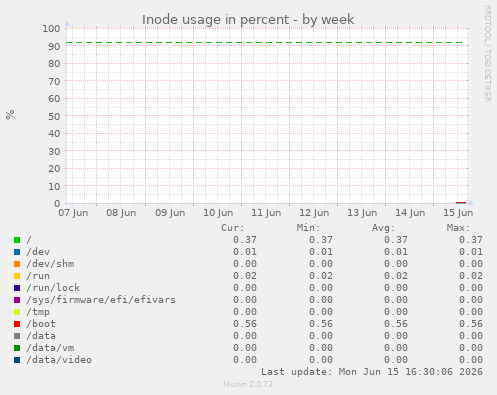 Inode usage in percent