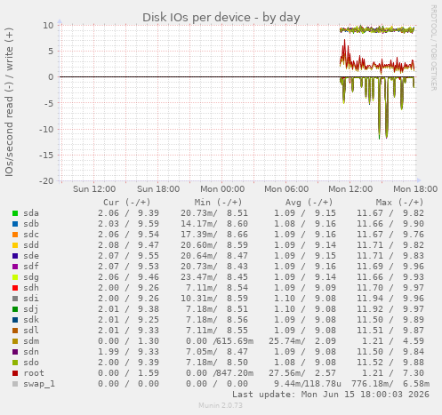 Disk IOs per device