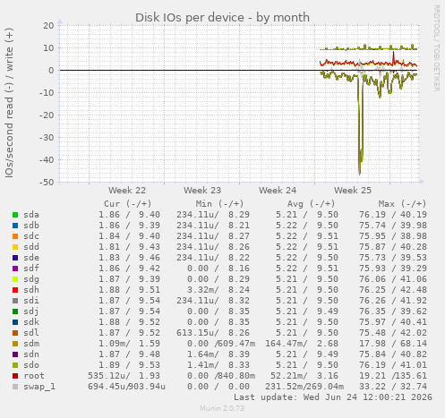 Disk IOs per device