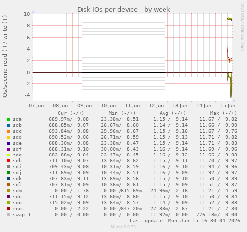 Disk IOs per device