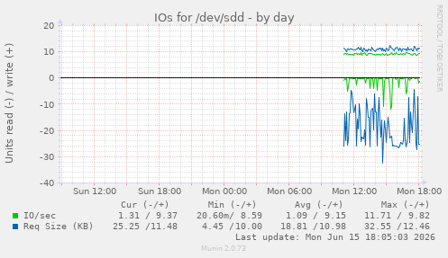 daily graph