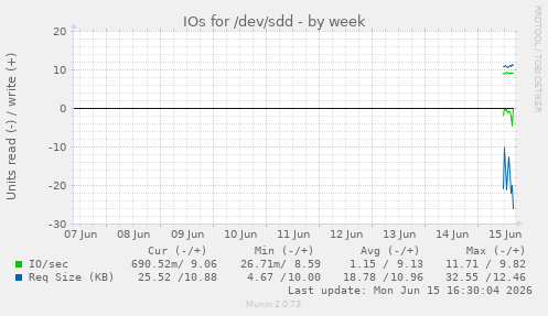 IOs for /dev/sdd