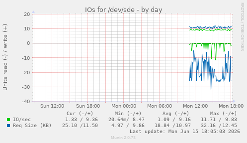 daily graph
