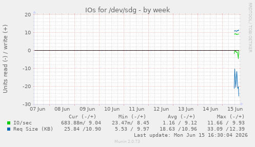 IOs for /dev/sdg