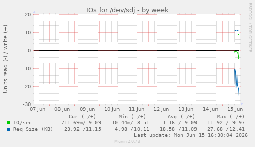IOs for /dev/sdj