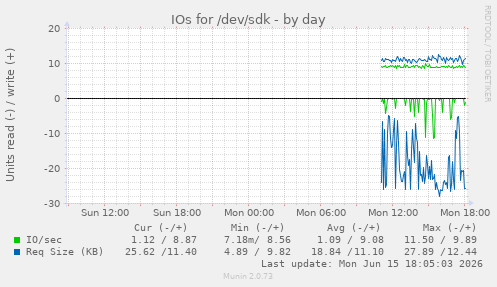 daily graph