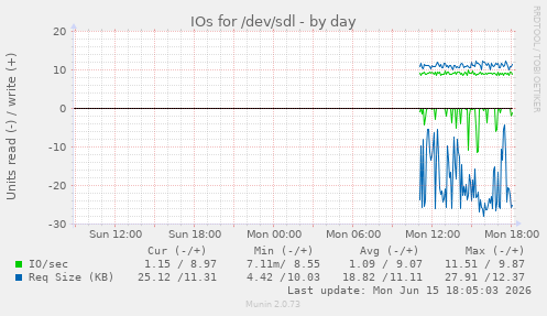 daily graph