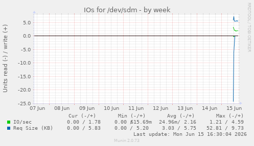 IOs for /dev/sdm