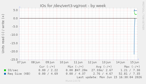 IOs for /dev/vert3-vg/root