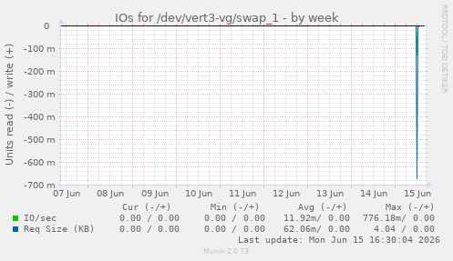 IOs for /dev/vert3-vg/swap_1