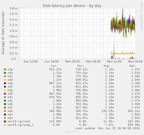 Disk latency per device