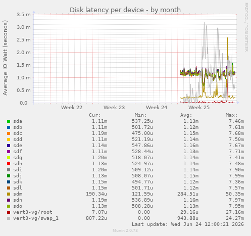Disk latency per device