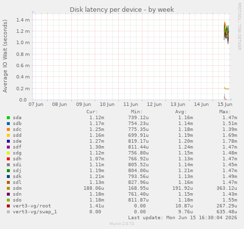 Disk latency per device