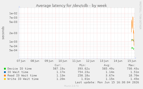 Average latency for /dev/sdb