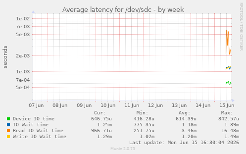 Average latency for /dev/sdc