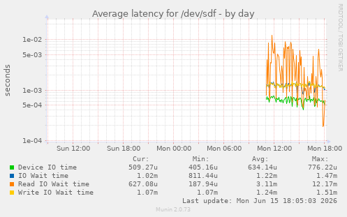 daily graph