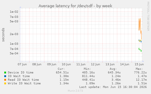 Average latency for /dev/sdf