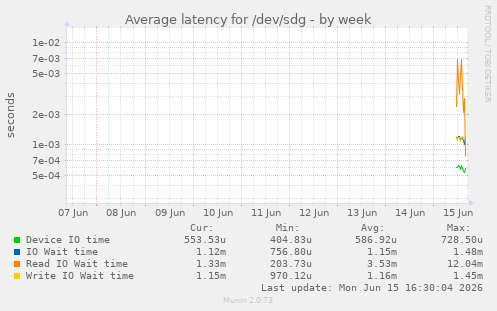 Average latency for /dev/sdg